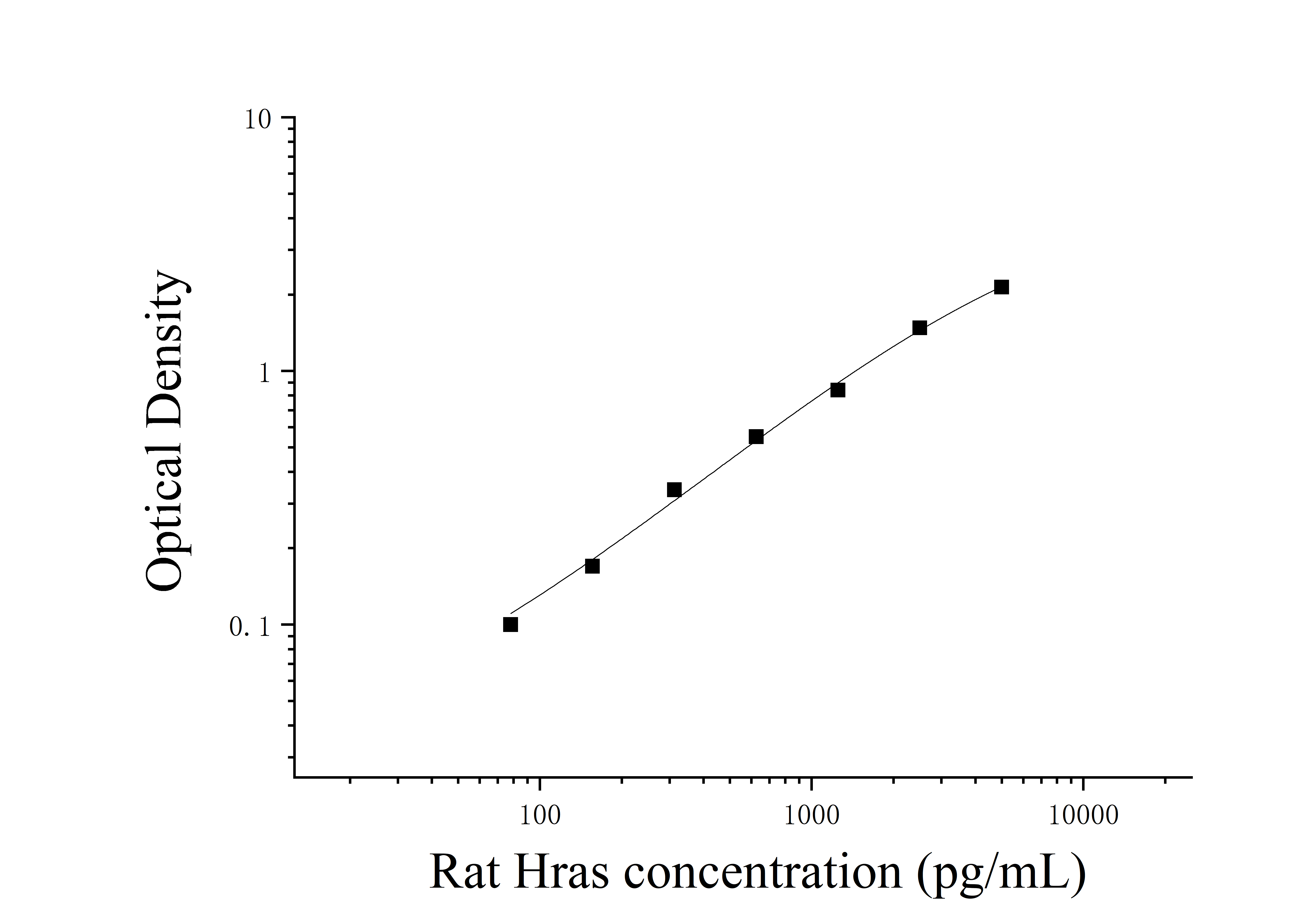 Rat V-Ha-Ras Harvey Rat Sarcoma Viral Oncogene Homolog (HRAS) ELISA Kit Rat V-Ha-Ras Harvey Rat Sarcoma Viral Oncogene Homolog (HRAS) ELISA Kit